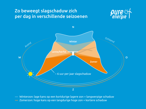 2026 02 11 Slagschaduw Pure Energie